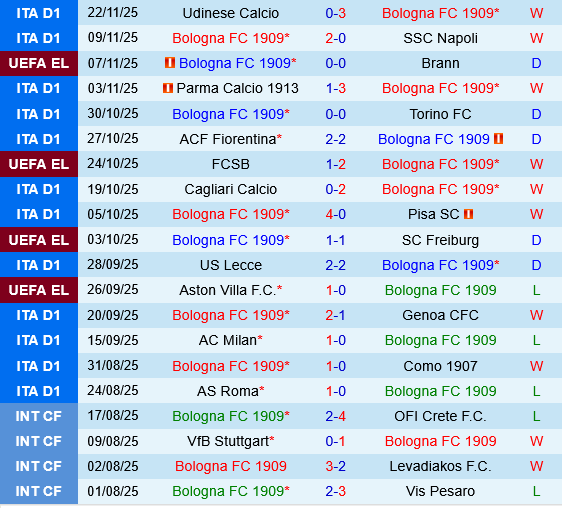 Bologna vs Salzburg Bologna vs Salzburg