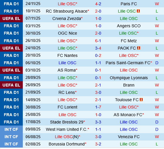 Lille vs Dinamo Zagreb Lille vs Dinamo Zagreb