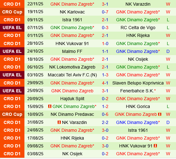 Lille vs Dinamo Zagreb Lille vs Dinamo Zagreb