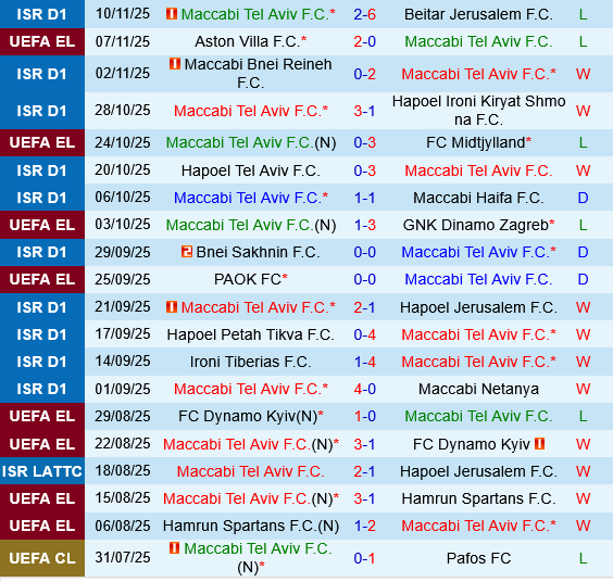 Maccabi Tel Aviv vs Lyon Maccabi Tel Aviv vs Lyon