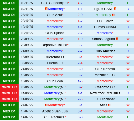 Monterrey vs Club America Monterrey vs Club America