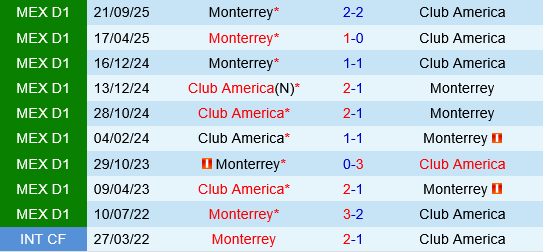 Monterrey vs Club America Monterrey vs Club America