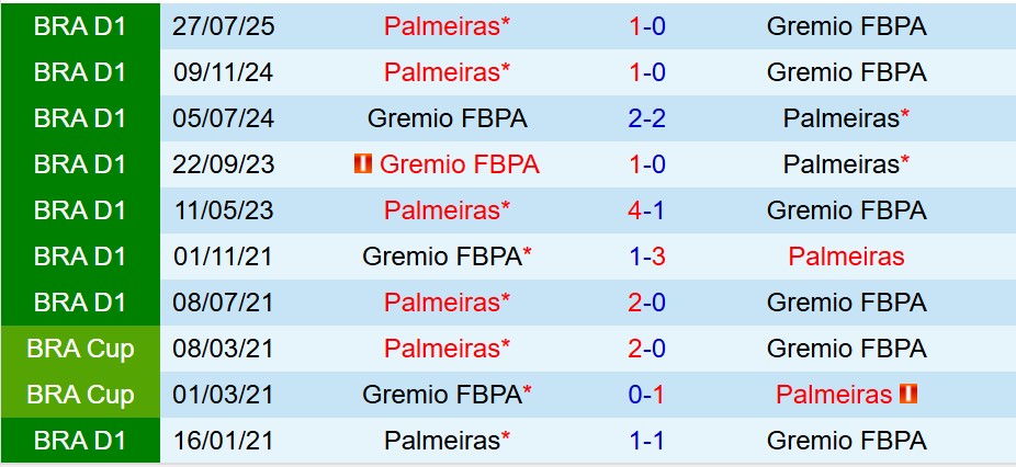 Nhận định Gremio vs Palmeiras 7h30 ngày 2611 (VĐQG Brazil) 1