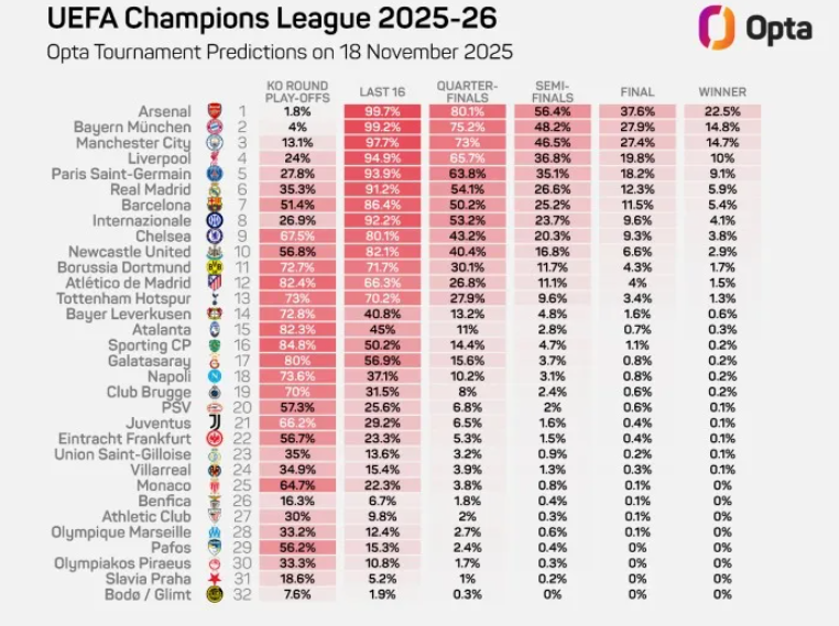 Siêu máy tính dự đoán Arsenal có cơ hội vô địch Champions League mùa này cao nhất 1 Siêu máy tính dự đoán Arsenal có cơ hội vô địch Champions League mùa này cao nhất 1