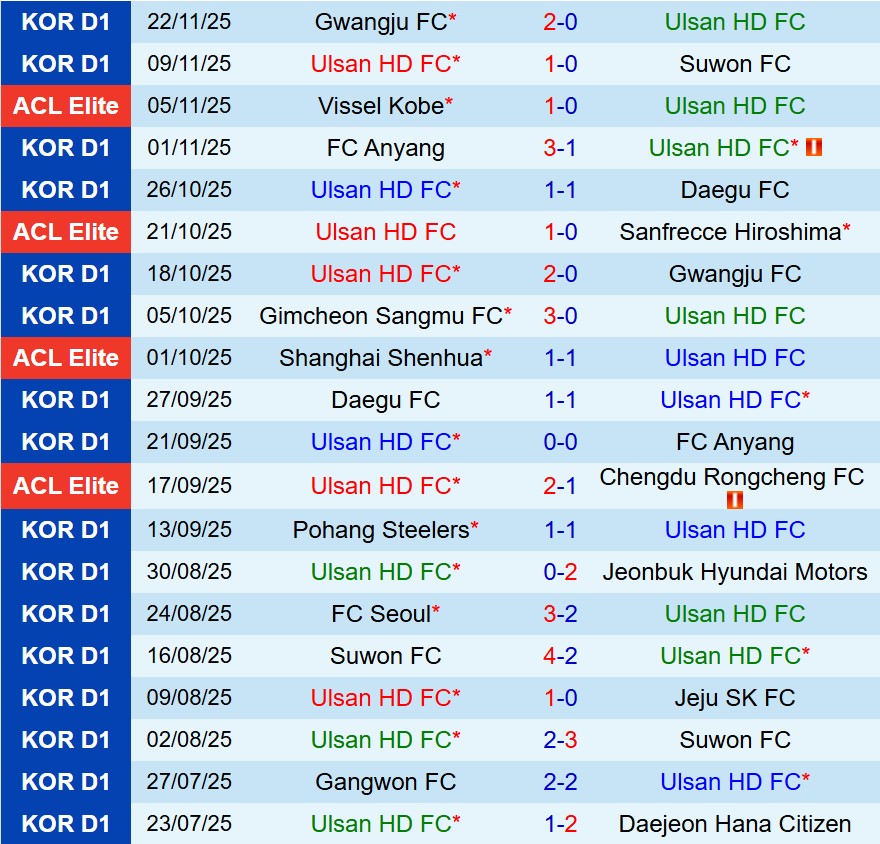 Nhận định Ulsan HD vs Buriram 17h00 ngày 2611 (AFC Champions League Elite) 2
