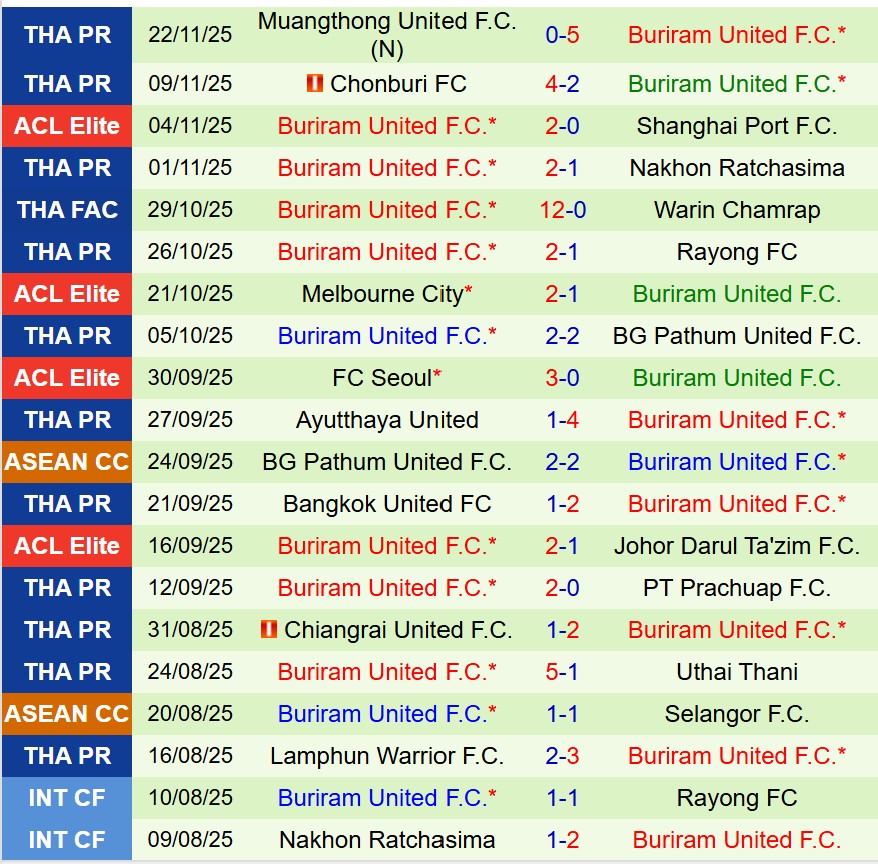 Nhận định Ulsan HD vs Buriram 17h00 ngày 2611 (AFC Champions League Elite) 3