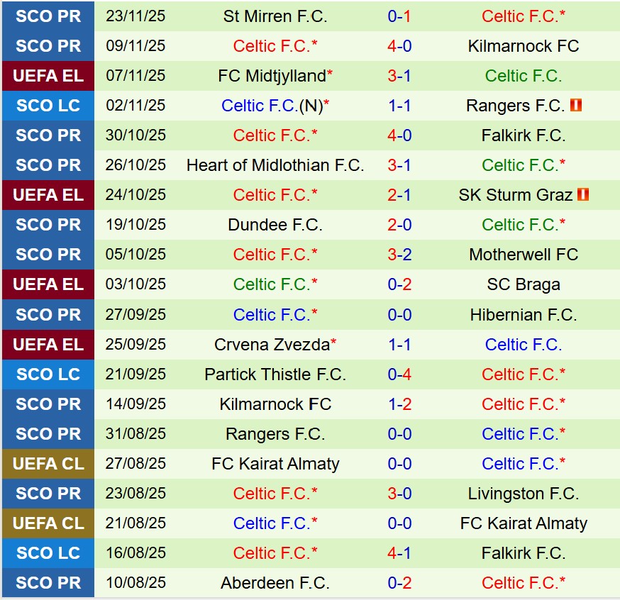 Nhận định Feyenoord vs Celtic 0h45 ngày 2811 (Europa League) 3