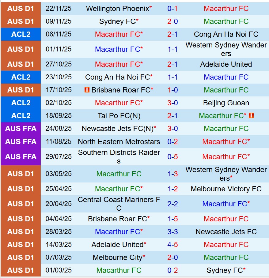 Nhận định Macarthur vs TaiPo 14h45 ngày 2711 (AFC Champions League Two) 2