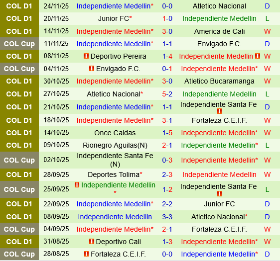 America de Cali vs Independiente Medellin