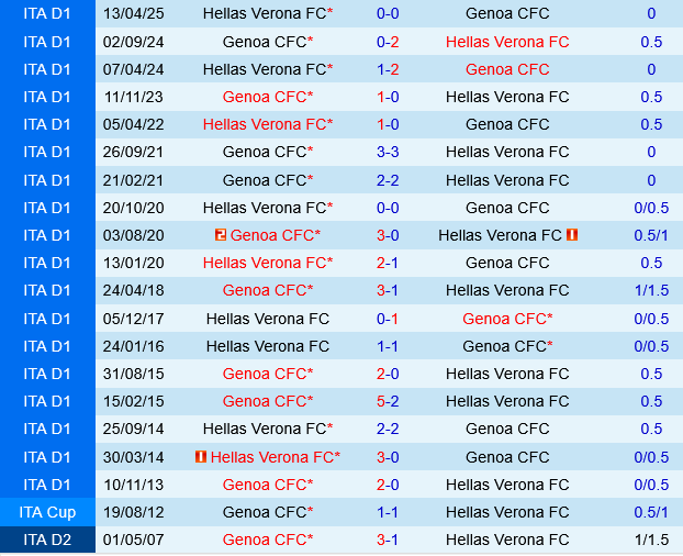 Genoa vs Hellas Verona