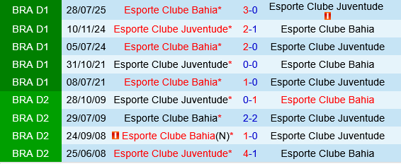 Juventude vs Bahia Juventude vs Bahia