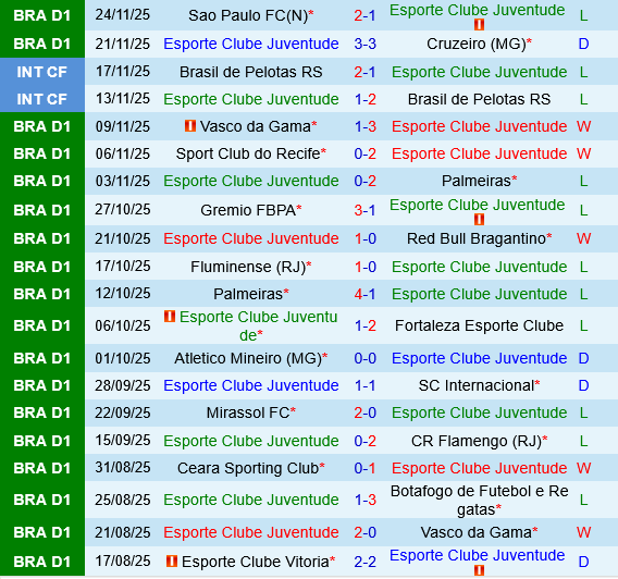 Juventude vs Bahia Juventude vs Bahia