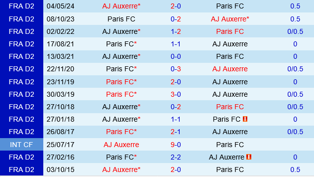 Paris FC vs Auxerre Paris FC vs Auxerre