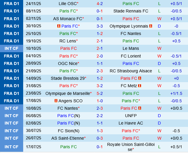Paris FC vs Auxerre Paris FC vs Auxerre