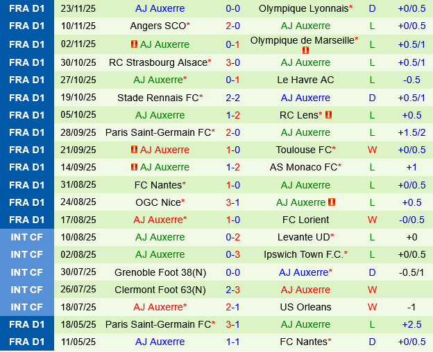 Paris FC vs Auxerre Paris FC vs Auxerre