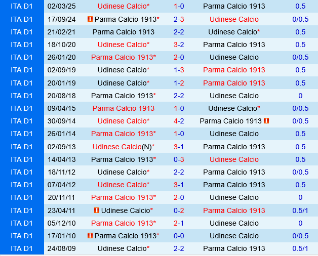 Parma vs Udinese Parma vs Udinese