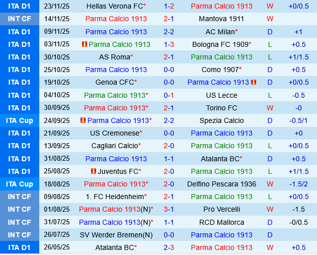Parma vs Udinese Parma vs Udinese