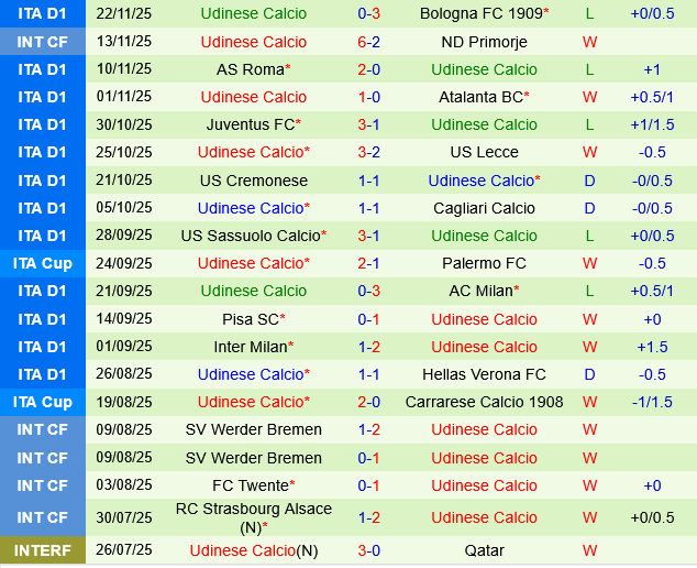Parma vs Udinese Parma vs Udinese