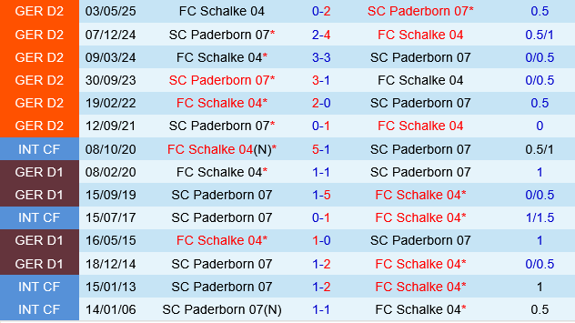 Schalke vs Paderborn