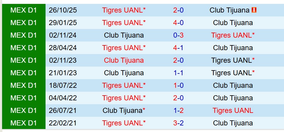 Nhận định Tijuana vs Tigres 12h00 ngày 2711 (VĐQG Mexico) 1 Nhận định Tijuana vs Tigres 12h00 ngày 2711 (VĐQG Mexico) 1