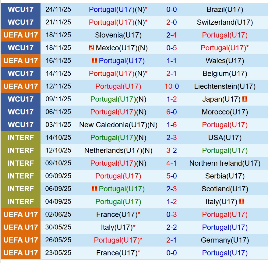 Nhận định U17 Bồ Ðào Nha vs U17 Áo 23h00 ngày 2711 (U17 World Cup 2025) 1