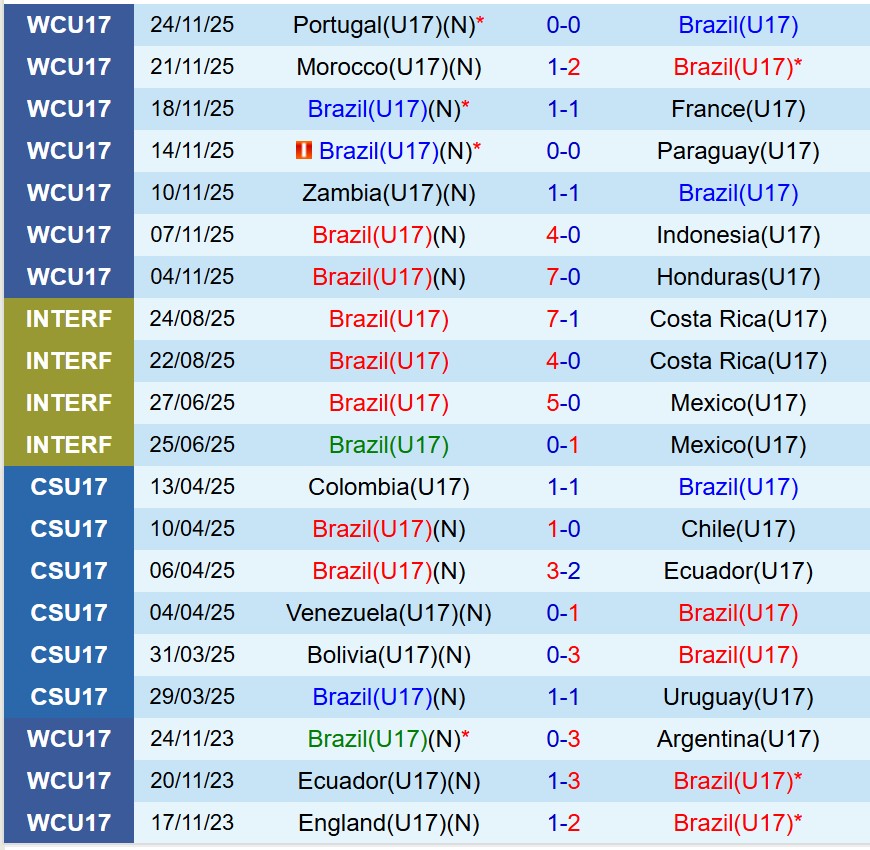 Nhận định U17 Brazil vs U17 Italia U17 World Cup 2025 1 Nhận định U17 Brazil vs U17 Italia U17 World Cup 2025 1