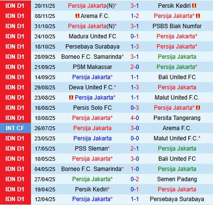 Nhận định Persija Jakarta vs PSIM Yogyakarta 19h00 ngày 2811 (VĐQG Indonesia 202526) 1