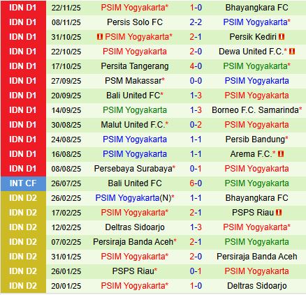 Nhận định Persija Jakarta vs PSIM Yogyakarta 19h00 ngày 2811 (VĐQG Indonesia 202526) 2