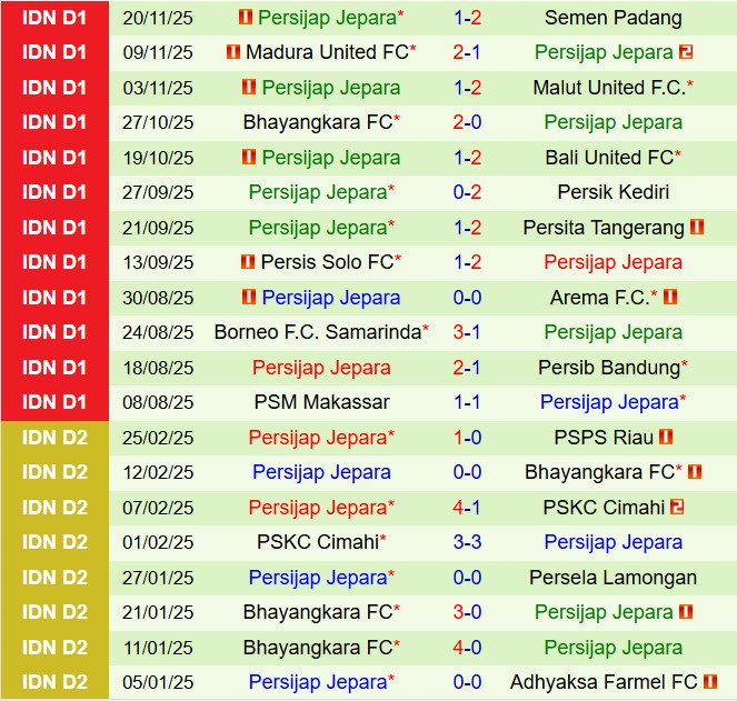 Nhận định PSBS Biak Numfor vs Persijap Jepara 15h30 ngày 2711 (VĐQG Indonesia 202526) 2