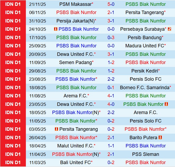 Nhận định PSBS Biak Numfor vs Persijap Jepara 15h30 ngày 2711 (VĐQG Indonesia 202526) 1