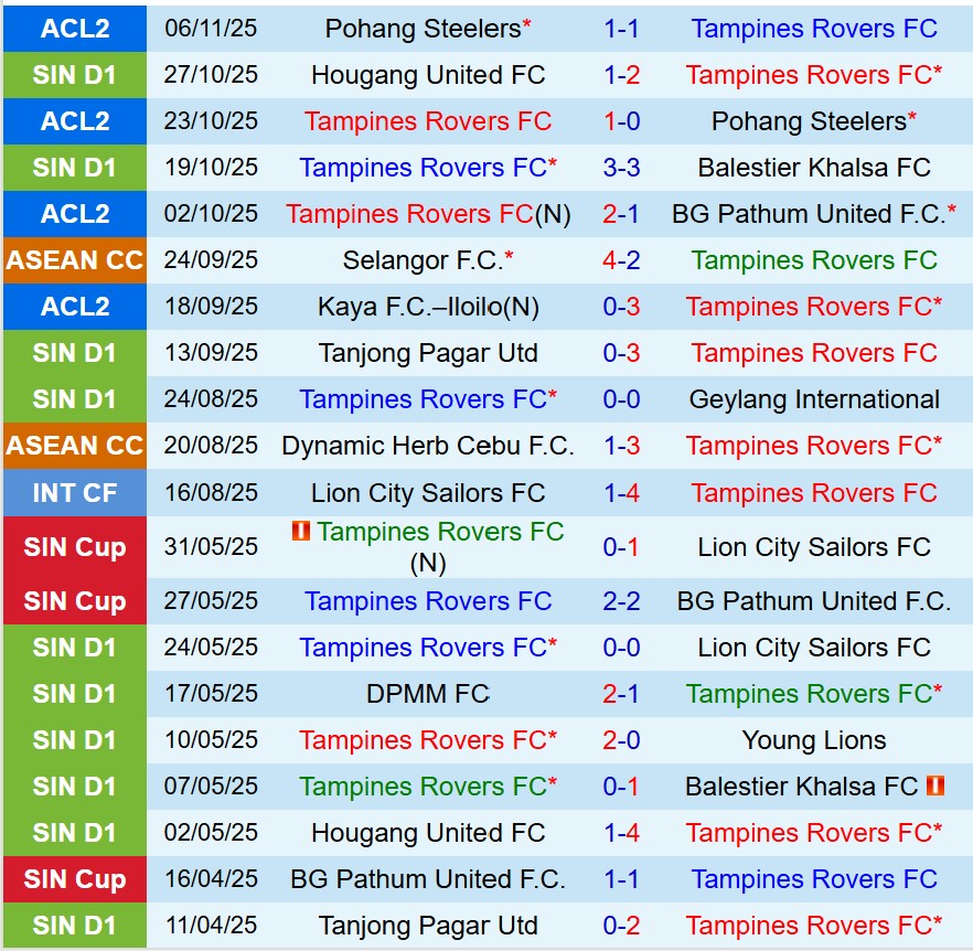 Nhận định Tampines Rovers vs Kaya 19h15 ngày 2711 (AFC Champions League Two) 2