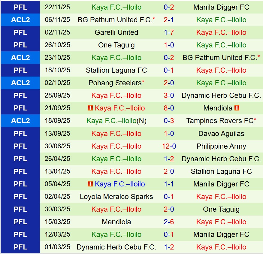Nhận định Tampines Rovers vs Kaya 19h15 ngày 2711 (AFC Champions League Two) 3
