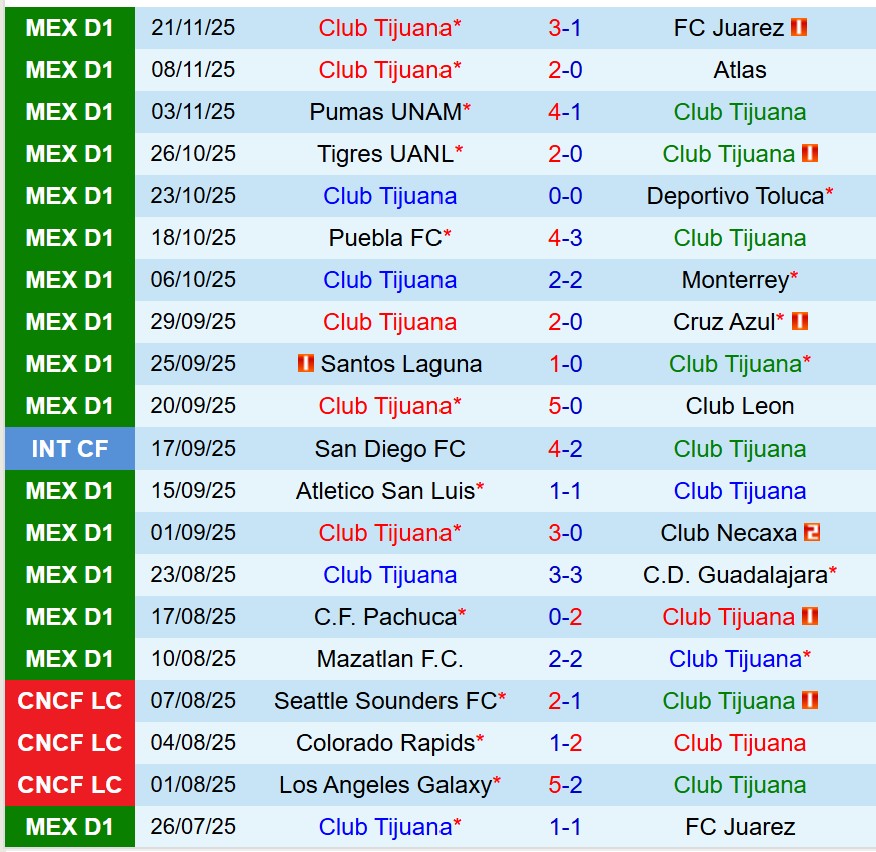 Nhận định Tijuana vs Tigres 12h00 ngày 2711 (VĐQG Mexico) 2 Nhận định Tijuana vs Tigres 12h00 ngày 2711 (VĐQG Mexico) 2