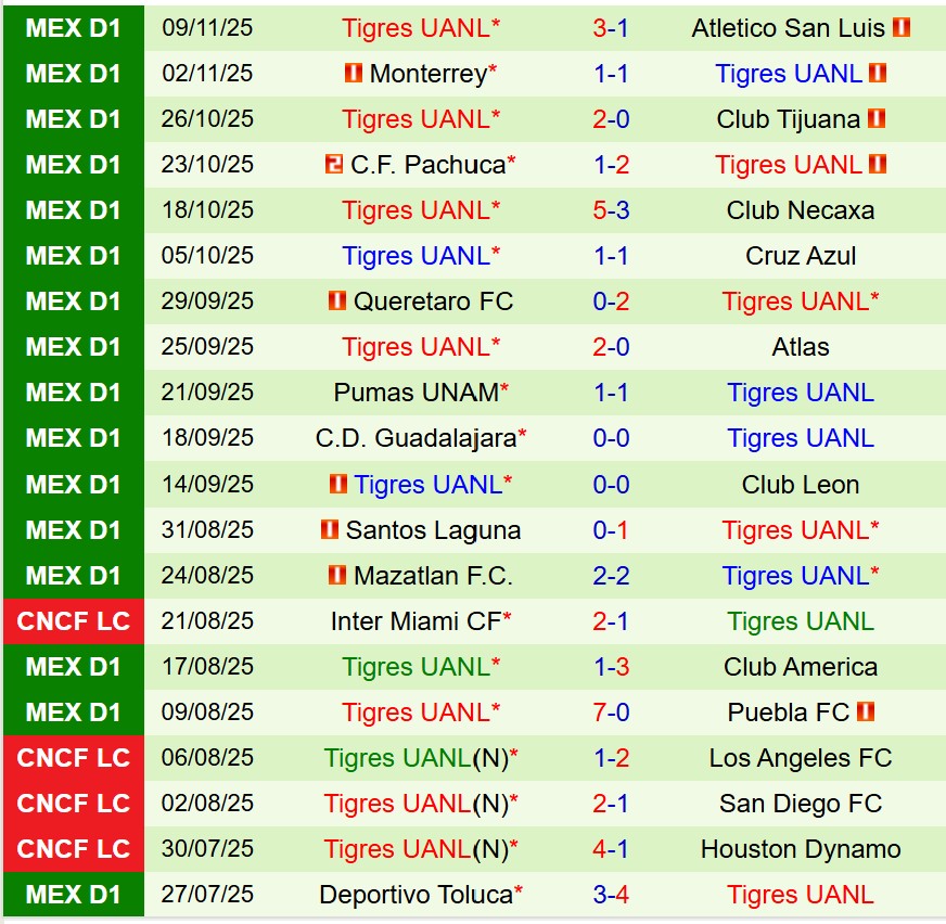 Nhận định Tijuana vs Tigres 12h00 ngày 2711 (VĐQG Mexico) 3 Nhận định Tijuana vs Tigres 12h00 ngày 2711 (VĐQG Mexico) 3