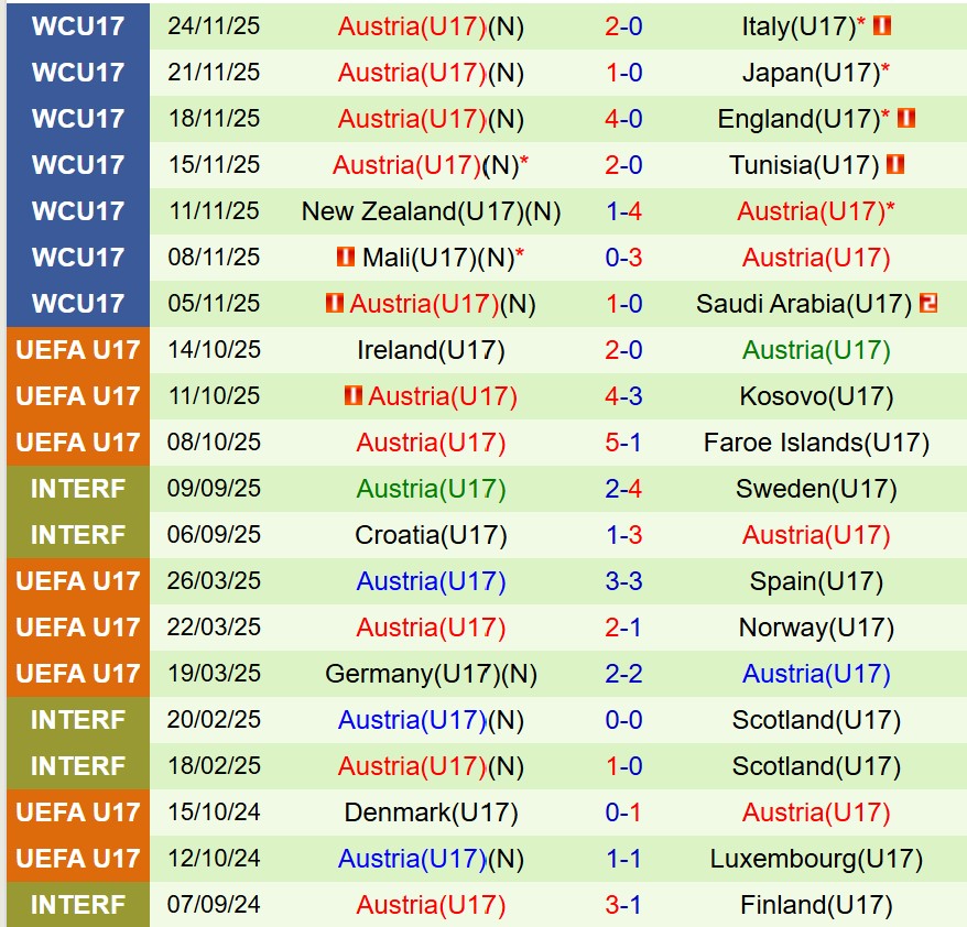 Nhận định U17 Bồ Ðào Nha vs U17 Áo 23h00 ngày 2711 (U17 World Cup 2025) 2