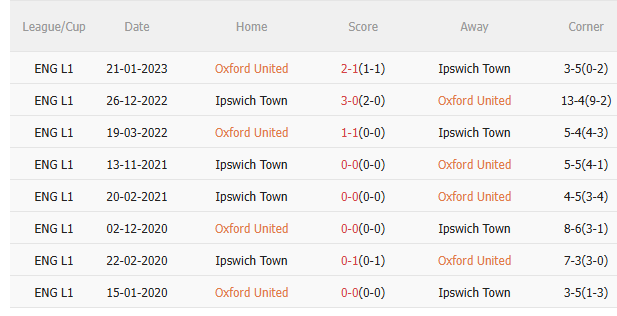 Nhận định Oxford vs Ipswich (3h00 ngày 2911) 3 điểm cho đội khách 5