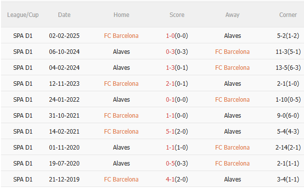 Nhận định Barca vs Deportivo Alaves (22h15 ngày 2911) Đối thủ ưa thích 5 Nhận định Barca vs Deportivo Alaves (22h15 ngày 2911) Đối thủ ưa thích 5
