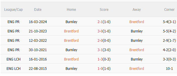 Nhận định Brentford vs Burnley (22h00 ngày 2911) Lợi thế sân nhà 5