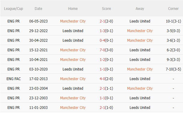 Nhận định Man City vs Leeds (22h00 ngày 2911) Man xanh trút giận 5