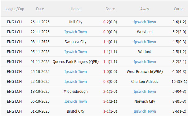 Nhận định Oxford vs Ipswich (3h00 ngày 2911) 3 điểm cho đội khách 4