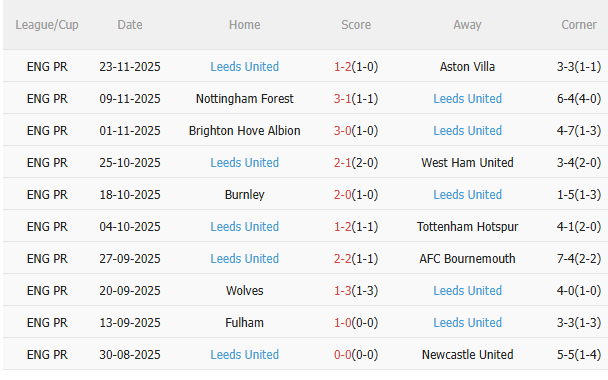 Nhận định Man City vs Leeds (22h00 ngày 2911) Man xanh trút giận 4