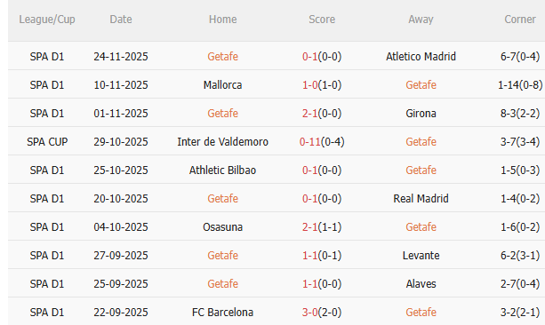 Nhận định Getafe vs Elche (3h00 ngày 2911) Không dễ cho chủ nhà 3 Nhận định Getafe vs Elche (3h00 ngày 2911) Không dễ cho chủ nhà 3