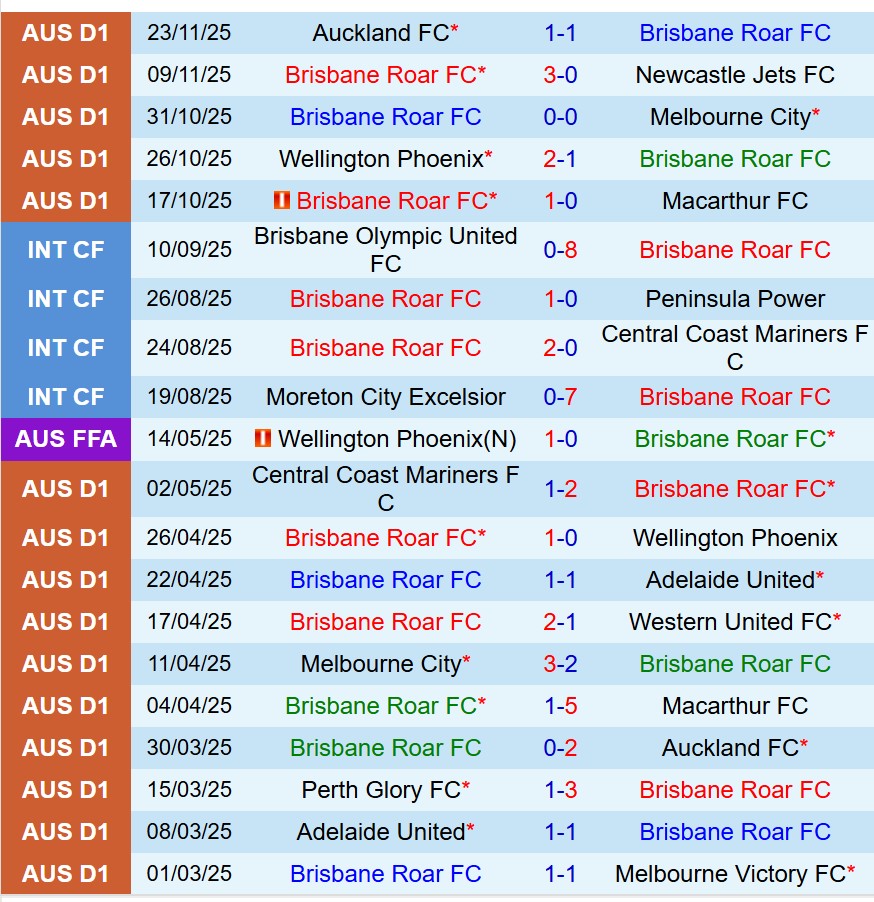 Nhận định Brisbane Roar vs Melbourne Victory 15h35 ngày 2811 (VĐQG Australia) 2 Nhận định Brisbane Roar vs Melbourne Victory 15h35 ngày 2811 (VĐQG Australia) 2