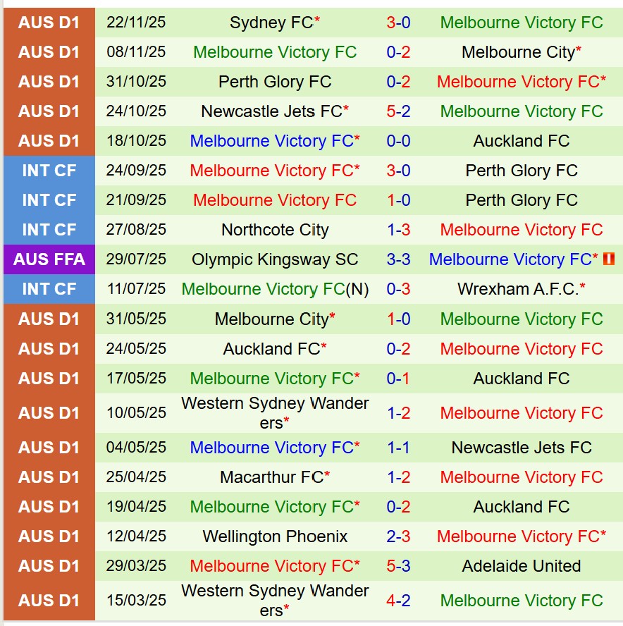 Nhận định Brisbane Roar vs Melbourne Victory 15h35 ngày 2811 (VĐQG Australia) 3 Nhận định Brisbane Roar vs Melbourne Victory 15h35 ngày 2811 (VĐQG Australia) 3