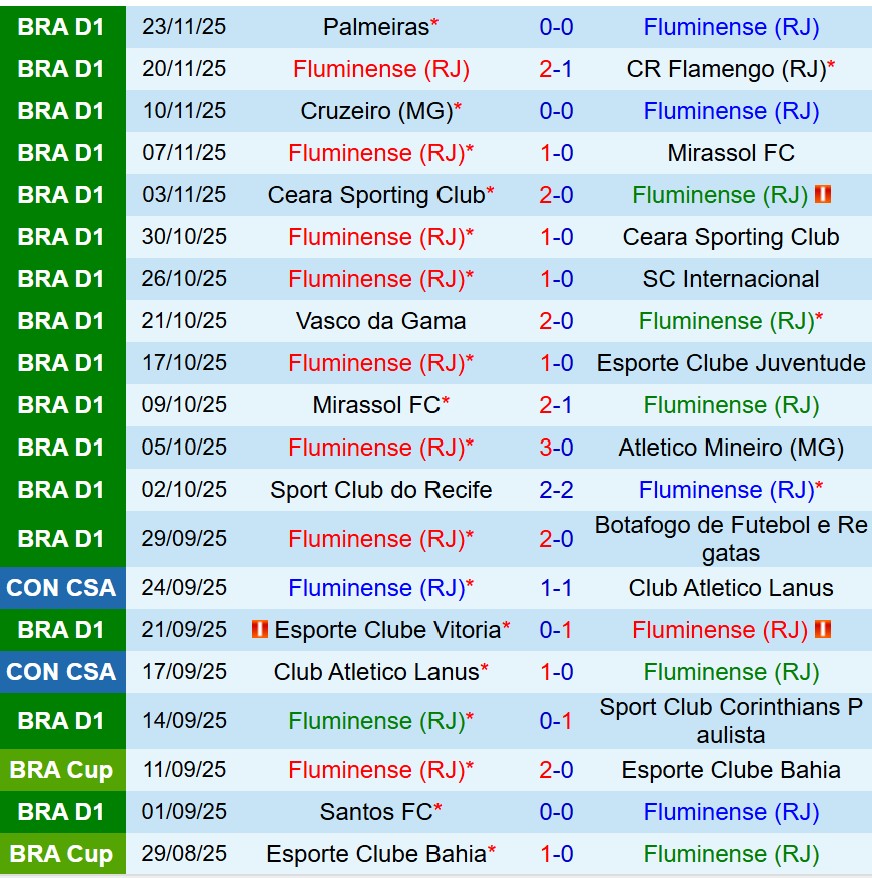Nhận định Fluminense vs Sao Paulo 6h30 ngày 2811 (VĐQG Brazil) 2 Nhận định Fluminense vs Sao Paulo 6h30 ngày 2811 (VĐQG Brazil) 2