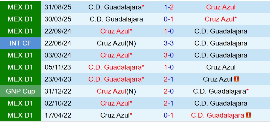 Guadalajara vs Cruz Azul Guadalajara vs Cruz Azul