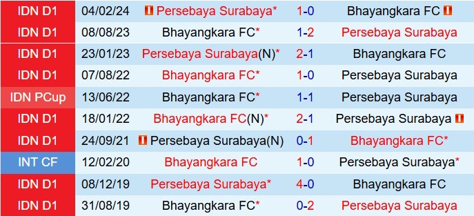 Nhận định Bhayangkara vs Persebaya Surabaya 15h30 ngày 2811 (VĐQG Indonesia 202526) 1