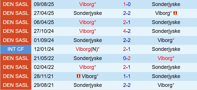 Nhận định SoenderjyskE vs Viborg 1h00 ngày 2911 (VĐQG Đan Mạch 202526) 1