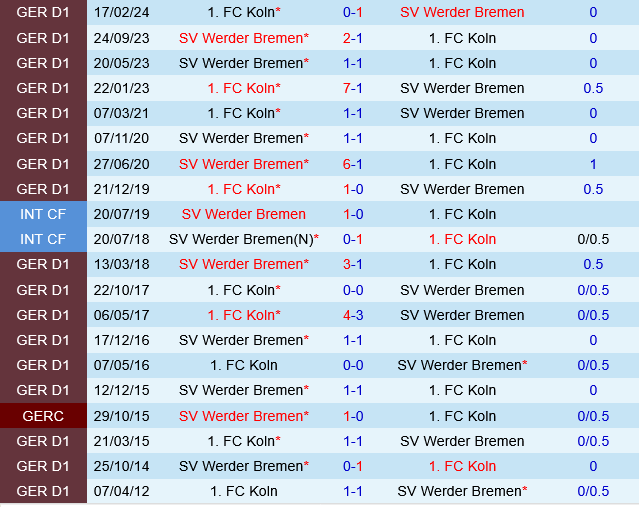 Werder Bremen vs Koln Werder Bremen vs Koln