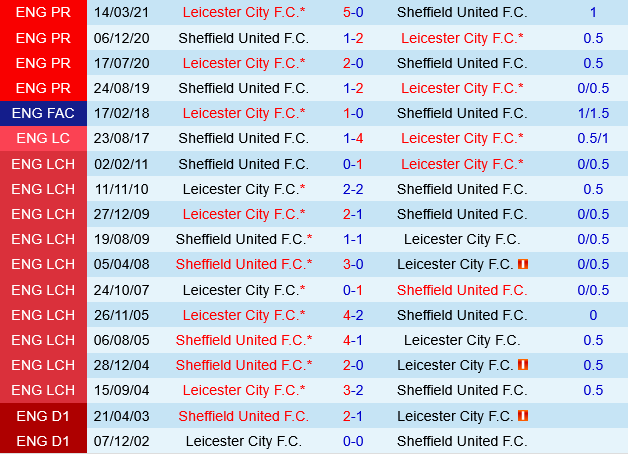 Leicester vs Sheffield United Leicester vs Sheffield United